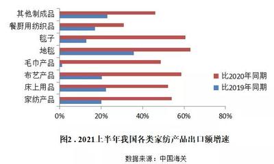 2021上半年家用紡織品行業(yè)運行分析
